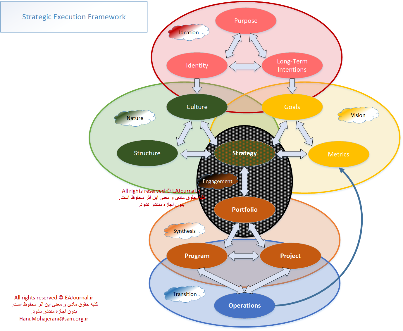 Strategy Execution Framework